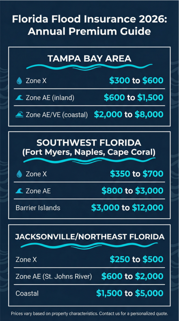 how-much-does-flood-insurance-cost-in-florida-in-2026?
