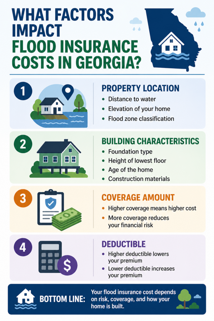 how-much-does-flood-insurance-cost-in-georgia?-complete-2026-guide