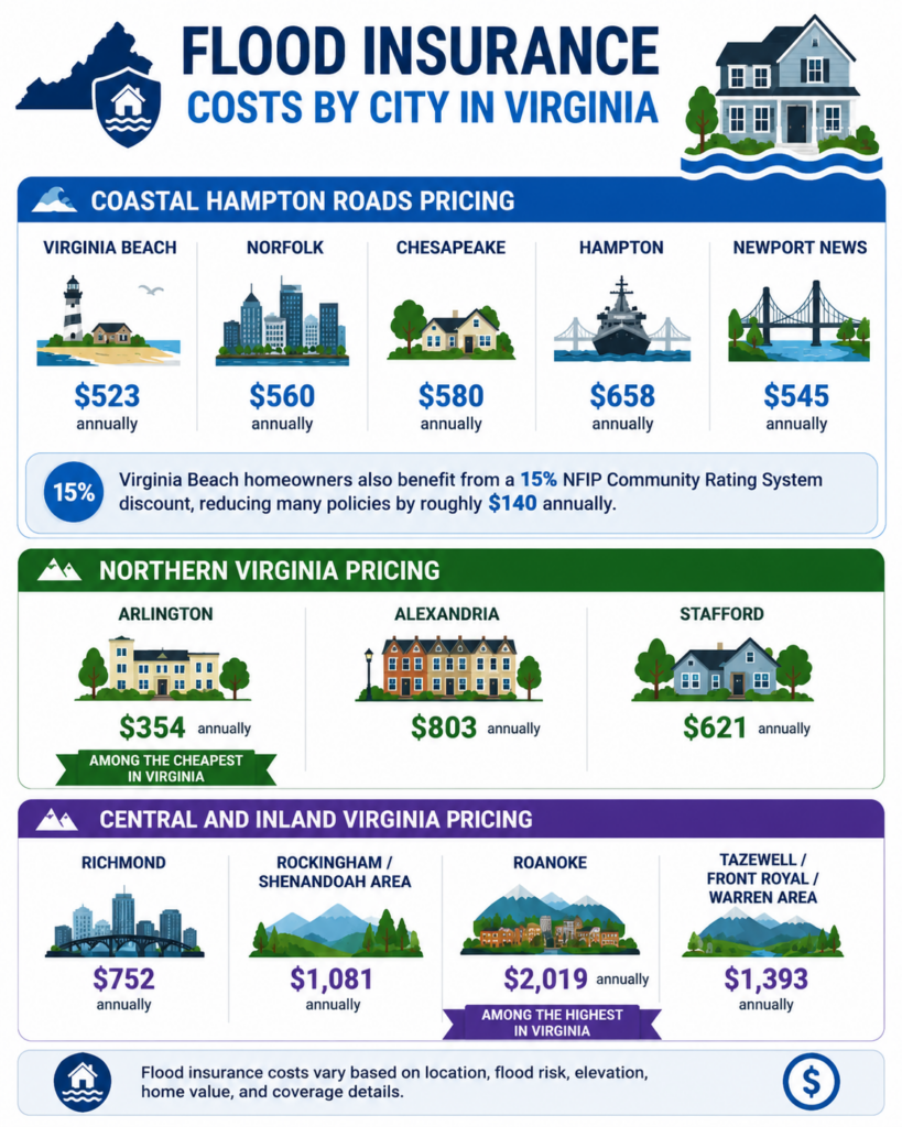how-much-does-flood-insurance-cost-in-virginia?-real-2026-pricing-data